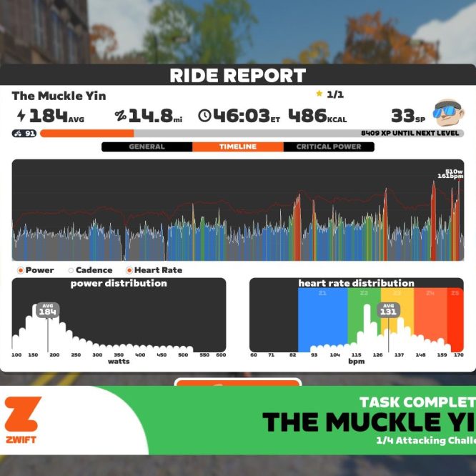 A digital ride report from Zwift displaying performance statistics for a cycling challenge called "The Muckle Yin." The report includes average power (184 watts), distance (14.8 miles), elapsed time (46:03), calories burned (486 kcal), and heart rate (average 131 bpm). Graphs show power, cadence, and heart rate data throughout the ride. A notification at the bottom indicates the task is completed, along with progress towards the next level.