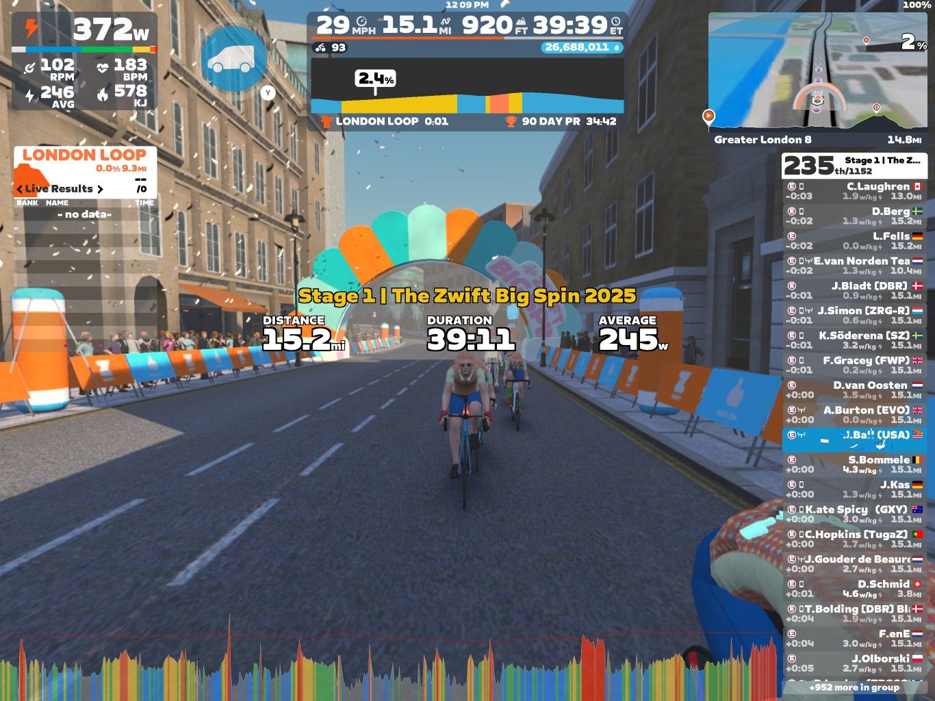 This image shows an animated cycling scene from Zwift's London Loop. Cyclists are racing under a colorful arch, with statistics displayed on the screen including distance (15.2 miles), duration (39:11), and average power (245 watts). The scene features spectators along the road and shows rankings of participants in a virtual race event titled 