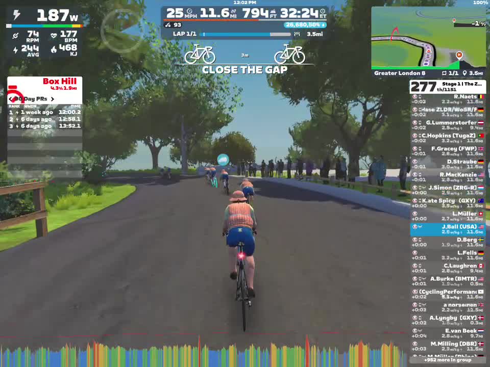 A virtual cycling scene on Zwift, showing cyclists riding on a tree-lined road. The display includes performance metrics like power output (187 W), heart rate (177 BPM), and a leaderboard with cyclist rankings and times. A map of the route is visible in the upper right corner, and the message 
