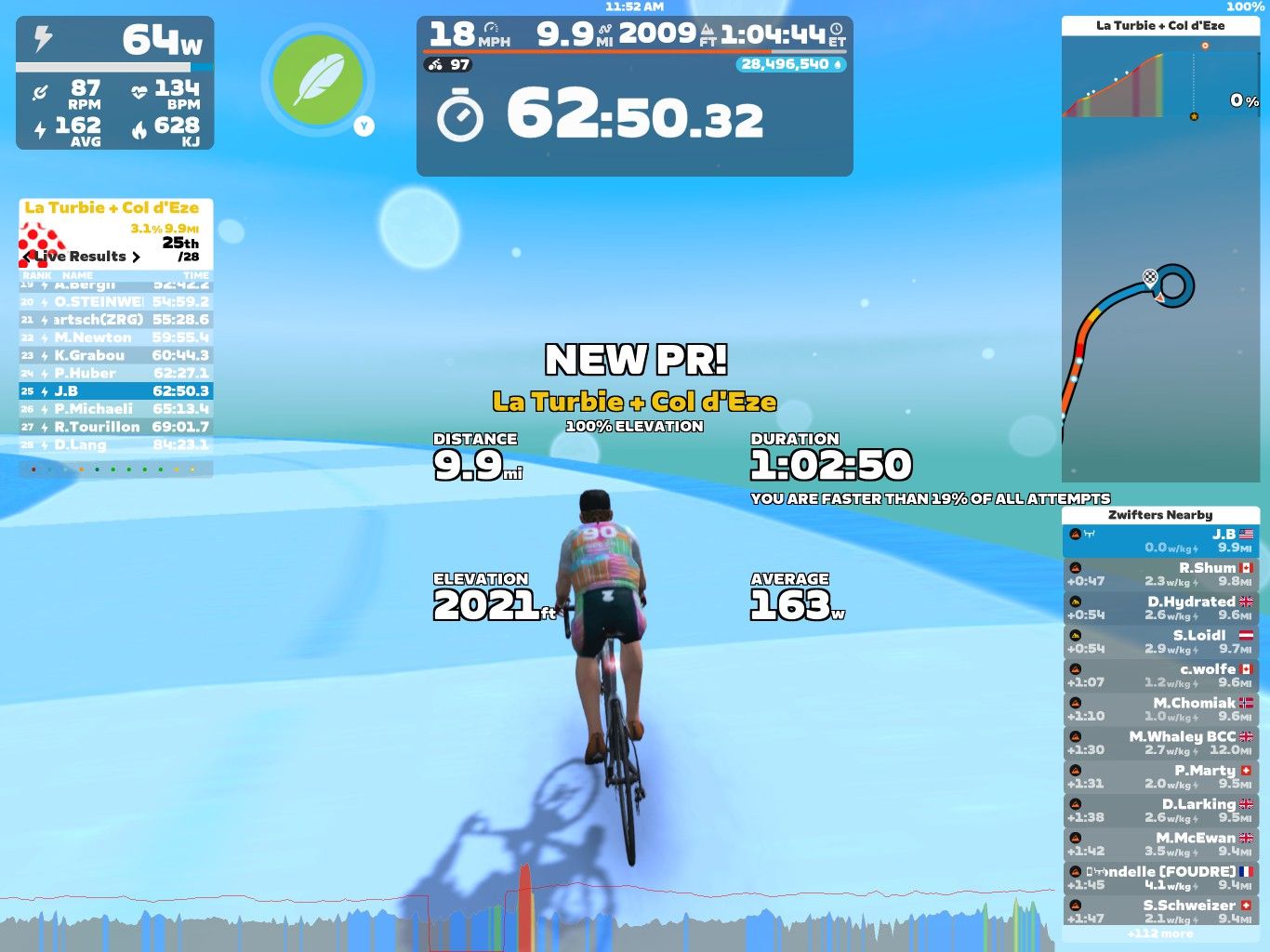 A screenshot from the Zwift cycling app showing a virtual cyclist riding in a scenic landscape. The stats displayed include 9.9 miles completed, an elevation of 2021 feet, an average power output of 163 watts, and a personal record (PR) for the ride duration of 1 hour and 2 minutes and 50 seconds. There are also rankings and results for other riders on the left side.