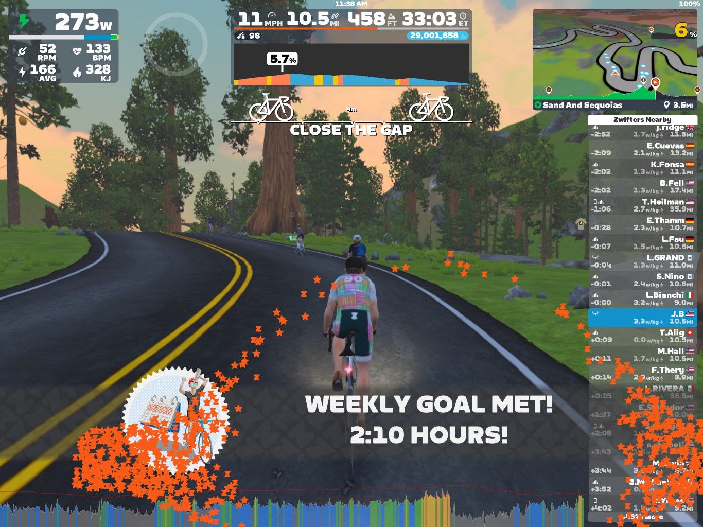 A cyclist riding on a virtual road in a scenic landscape within the Zwift app. The display shows various performance metrics, including power output, speed, distance, and a message indicating that the weekly training goal has been met. The background features trees and a winding road, with other cyclists visible nearby.