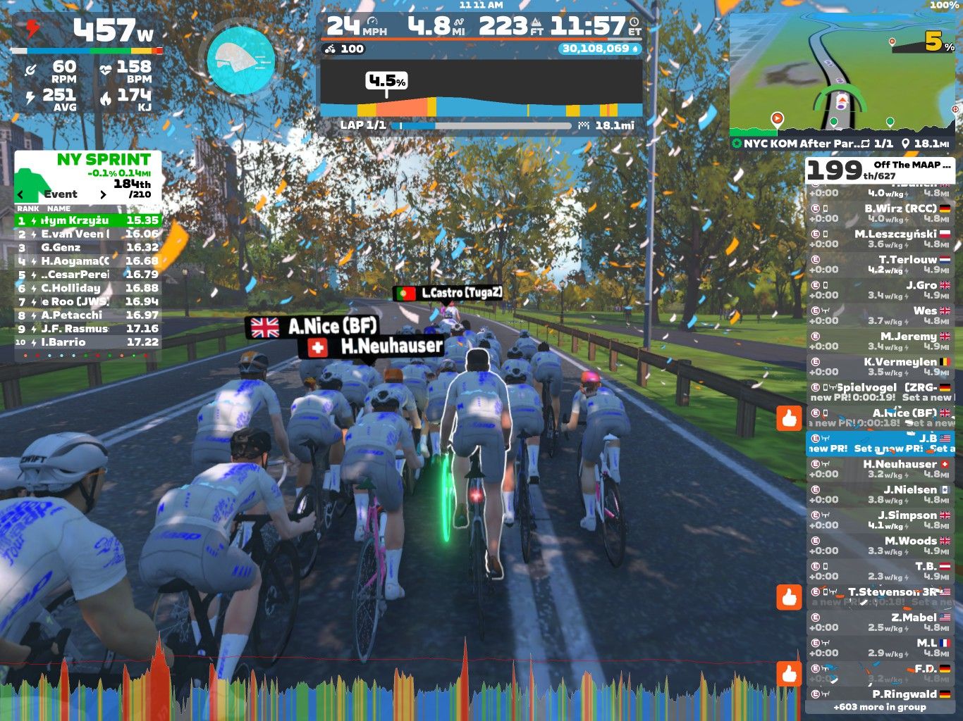 A screenshot from a Zwift cycling event shows multiple virtual cyclists riding on a lively road lined with trees. The graphics display cycling metrics, including power output, speed, and heart rate. Several leaderboard rankings are visible, highlighting different participants and their performance. Confetti is falling, and the overall atmosphere is energetic and competitive.