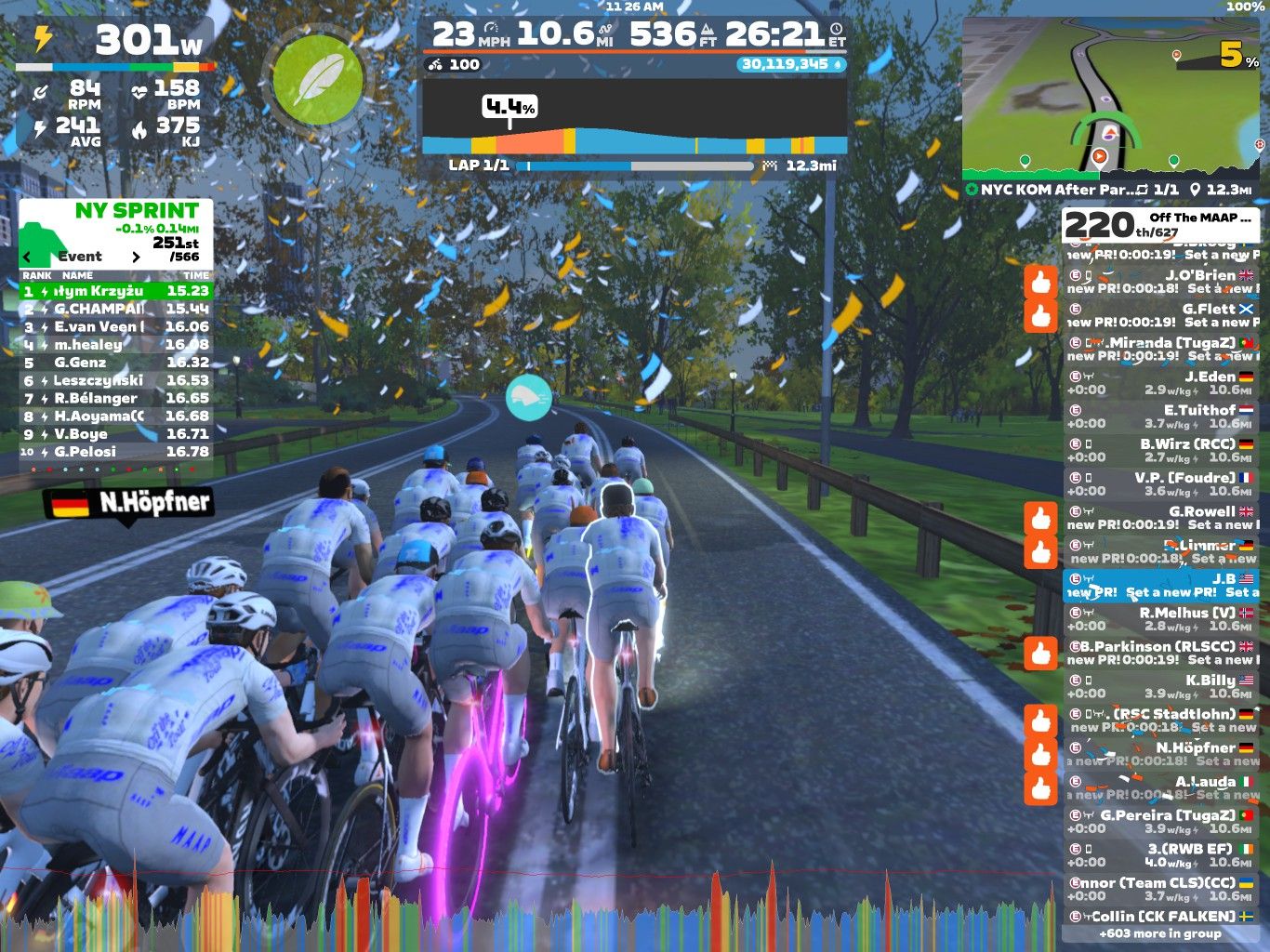 A group of cyclists in a virtual race on Zwift, riding along a tree-lined road with colorful confetti in the air. The screen displays various stats such as power output, speed, and rankings for the participants.