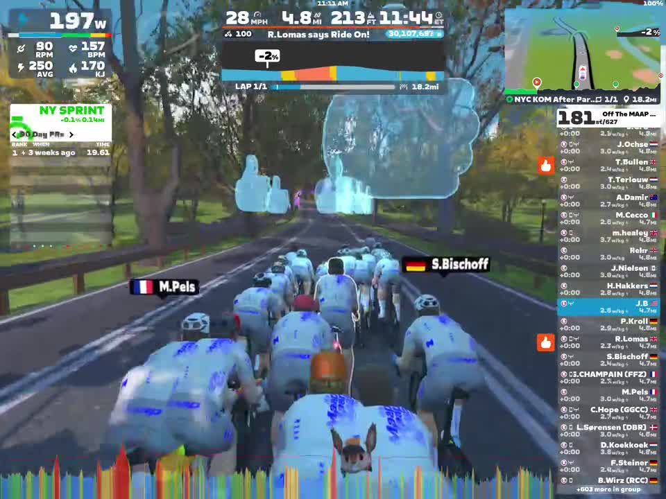 A group of cyclists is riding together on a virtual road in Zwift, with trees lining the path and various performance stats displayed on the screen, including power output, speed, and heart rate. A small map and leaderboard are visible in the corners, showing participants' rankings and times.