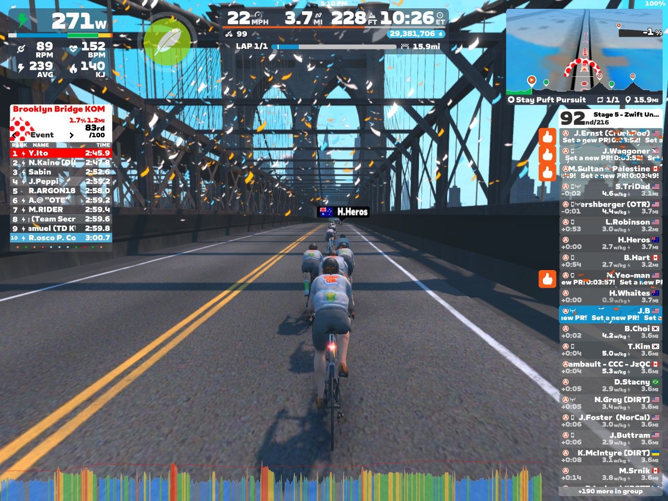 A group of cyclists is riding on a virtual road over a bridge, with blue skies and a city skyline in the background. The image displays performance metrics on the left, including power output and heart rate, as well as a leaderboard for a virtual cycling event called 