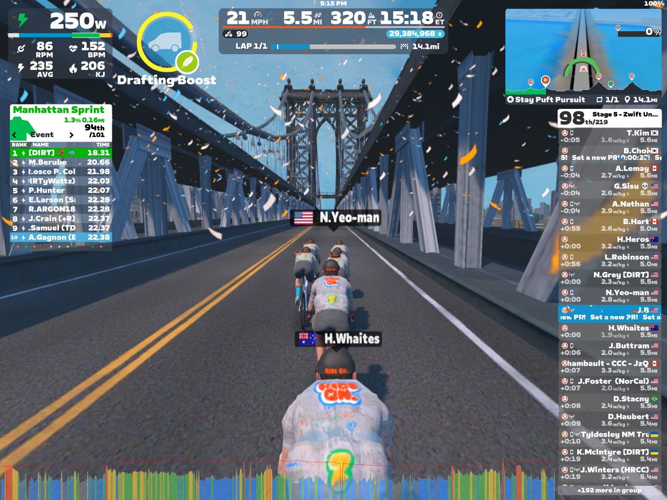 A group of cyclists participating in a virtual race on Zwift, riding on a digital representation of a bridge. The cyclists are shown in motion, with speed and power metrics displayed on the screen, along with race rankings and times. Colorful confetti is falling, adding to the festive atmosphere of the event.