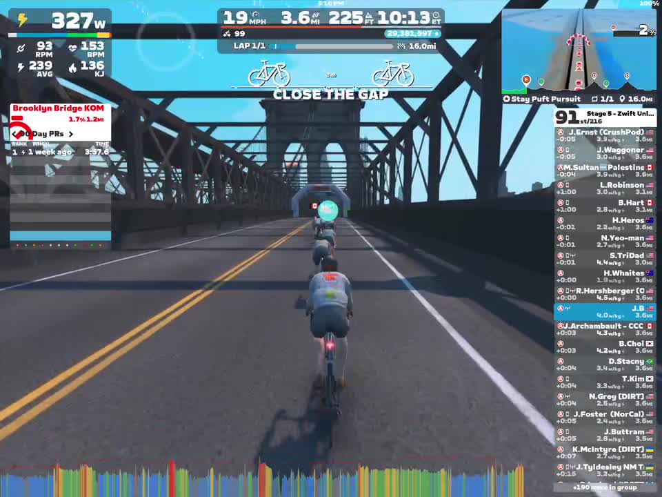 A group of cyclists riding on a virtual road bridge in the Zwift cycling game. The cyclists are navigating through a digital environment with a clear blue sky and visible structural elements of the bridge. The screen displays various metrics and statistics related to the ride, including speed and performance data.