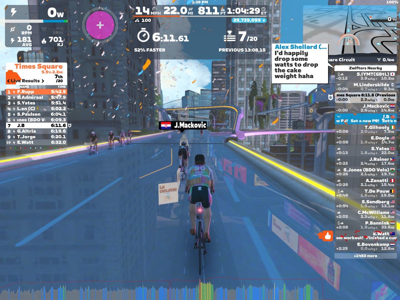 A virtual cycling scene in Zwift, featuring a group of cyclists racing in a digital rendition of Times Square. The screen displays real-time stats such as speed, distance, and rankings, along with a commentary box and animated confetti. Cyclists are riding along a blue track surrounded by tall buildings and digital advertisements.