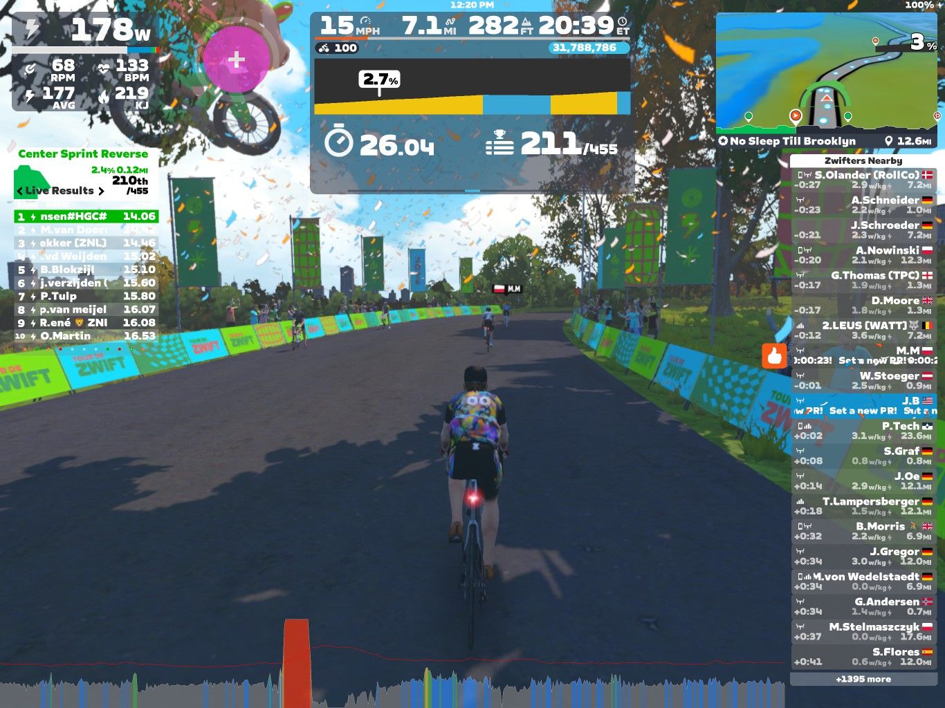 A cyclist wearing a colorful jersey rides along a virtual road in Zwift, with trees and banners lining the route. The screen displays performance metrics, including speed, distance, and power output, as well as a leaderboard with live results and nearby competitors. The environment is vibrant, filled with confetti and a clear blue sky.