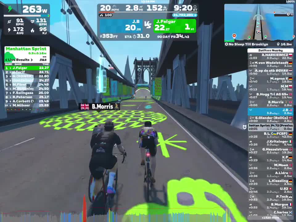 Two cyclists compete in a virtual race on Zwift, riding on a digital representation of the Manhattan Bridge. The screen displays their speed, distance, power output, and live race rankings, with bright green graphics on the road indicating the course layout.